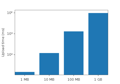 Four bars rising from the bottom of a log axis