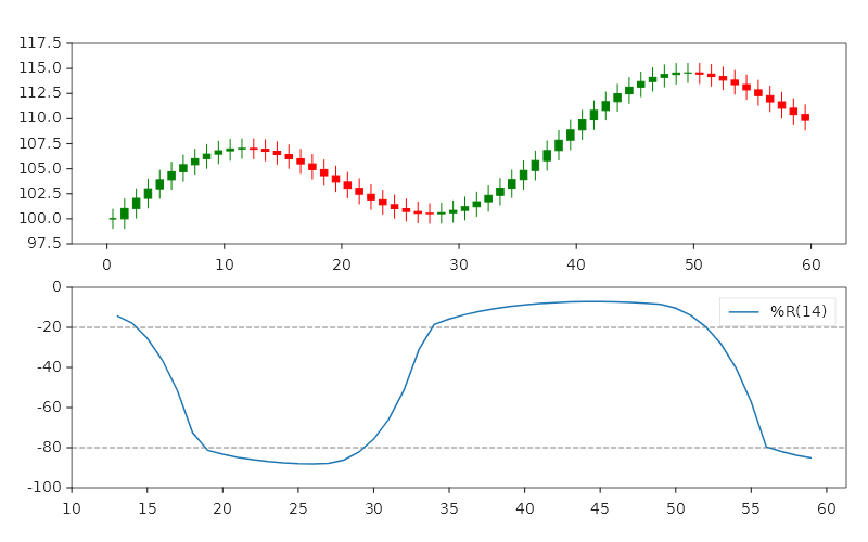 A candlestick chart of a sine-drift close price, with a Williams %R panel beneath it