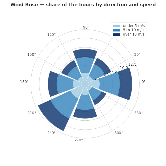 A wind rose of eight wedges, each made of three layers, the palest nearest the centre and the darkest outermost, with rings labelled 2.5, 5.0, 7.5, 10.0 and 12.5