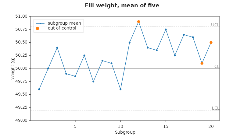 An X-bar chart: a blue line of twenty subgroup means between the dashed limits UCL 50.8 and LCL 49.2, with the subgroups 12, 19 and 20 marked in orange