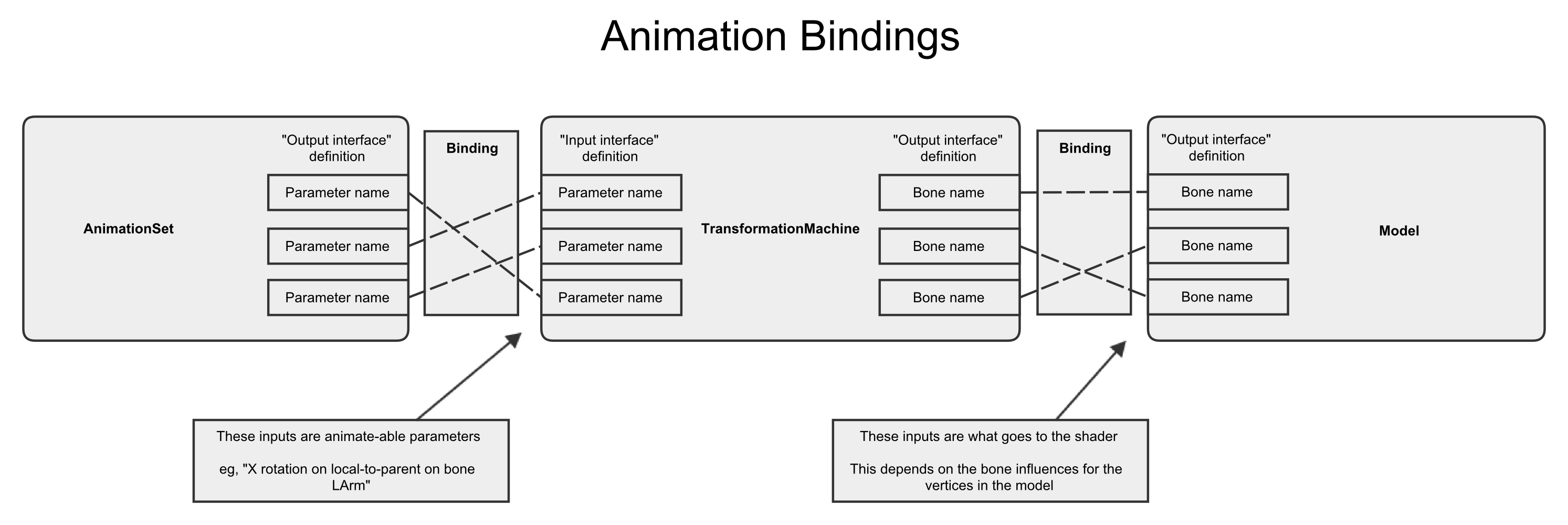 AnimationBindings