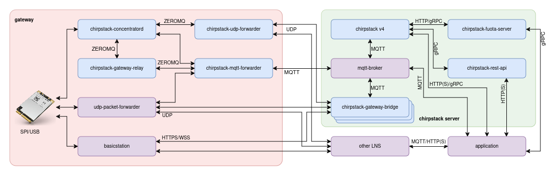 chirpstack_arch.png
