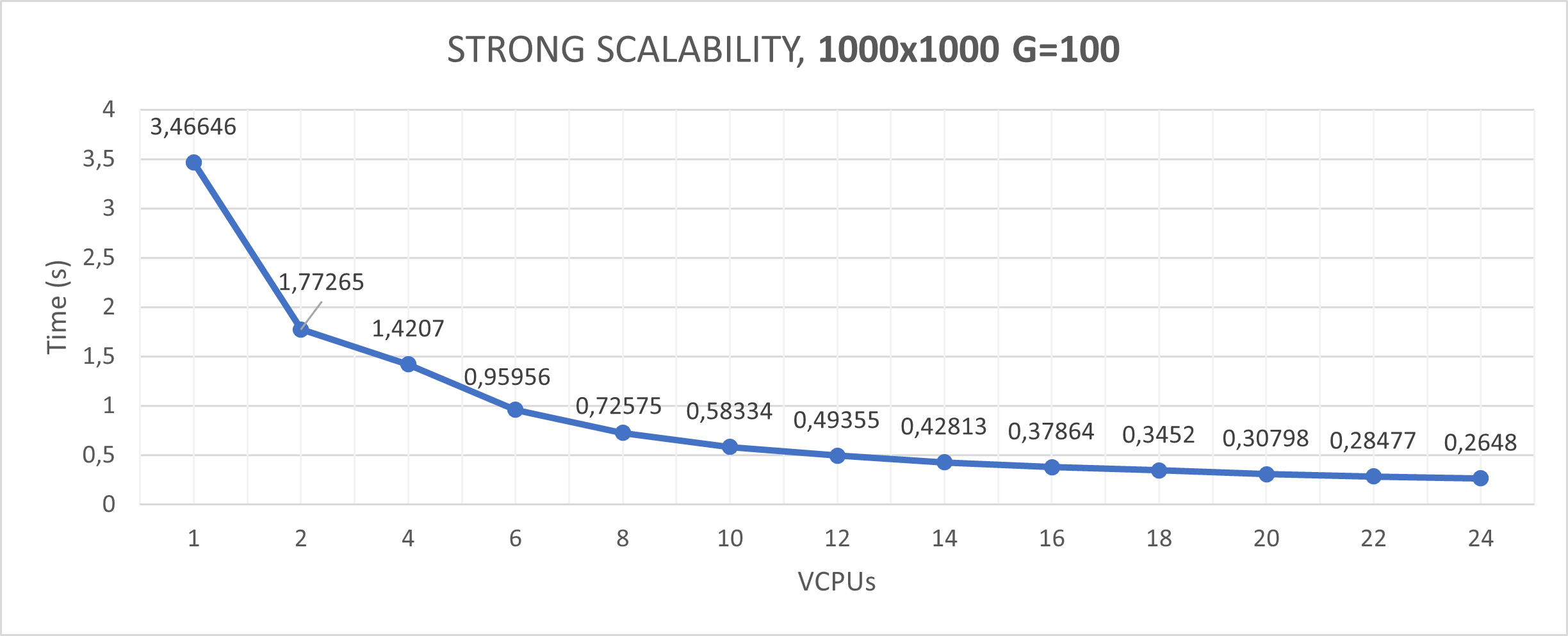 Time (s) [STRONG SCALABILITY, 1000x1000 G=100].png