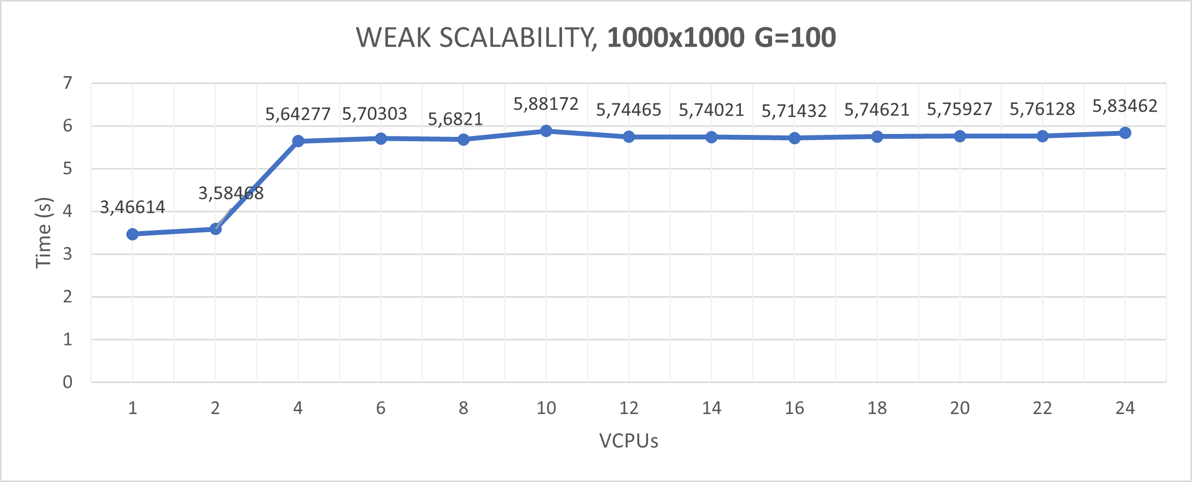 Time (s) [WEAK SCALABILITY, 1000x1000 G=100].png