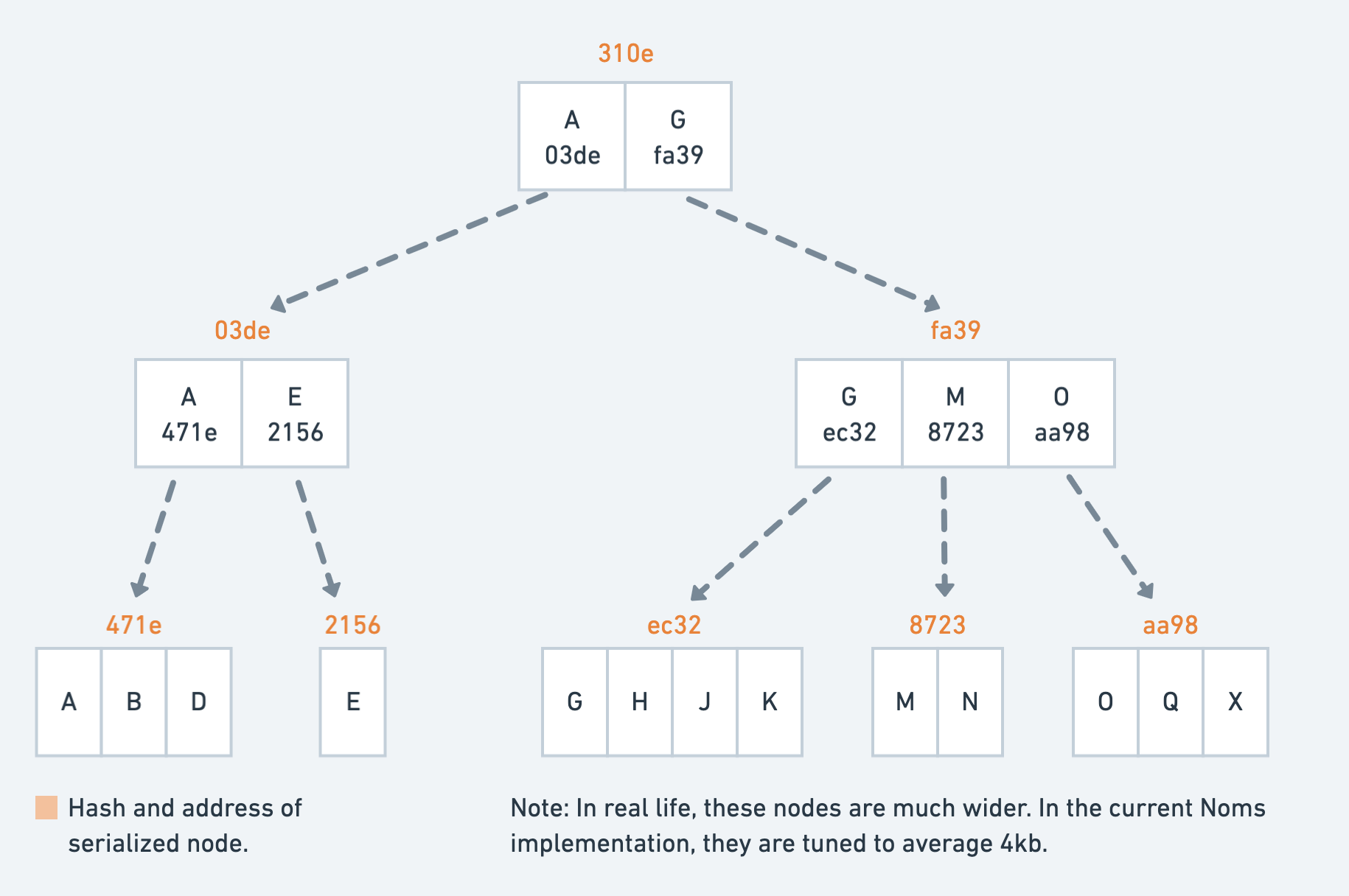 prolly-tree-structure.png