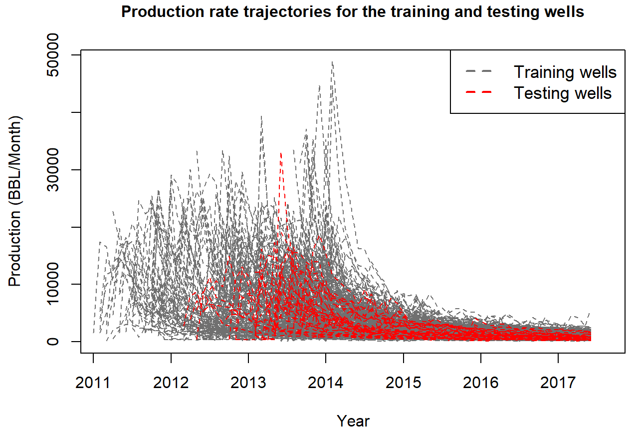 Production_Traj_Training_Testing_Wells.PNG