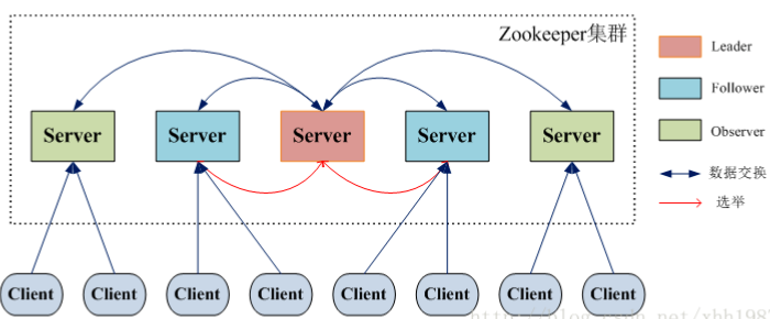 zookeeper集群中的角色.png