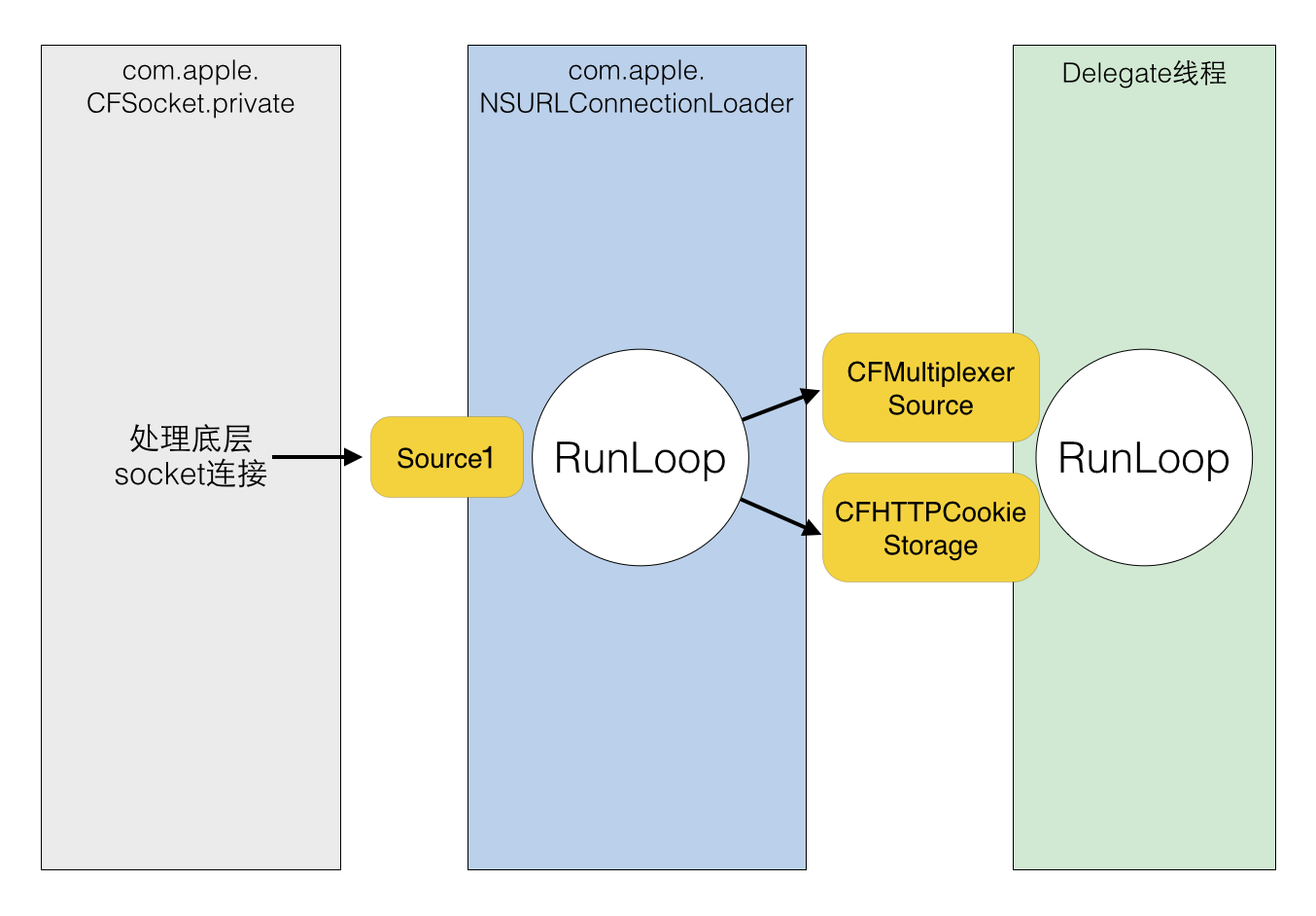 NSURLConnection