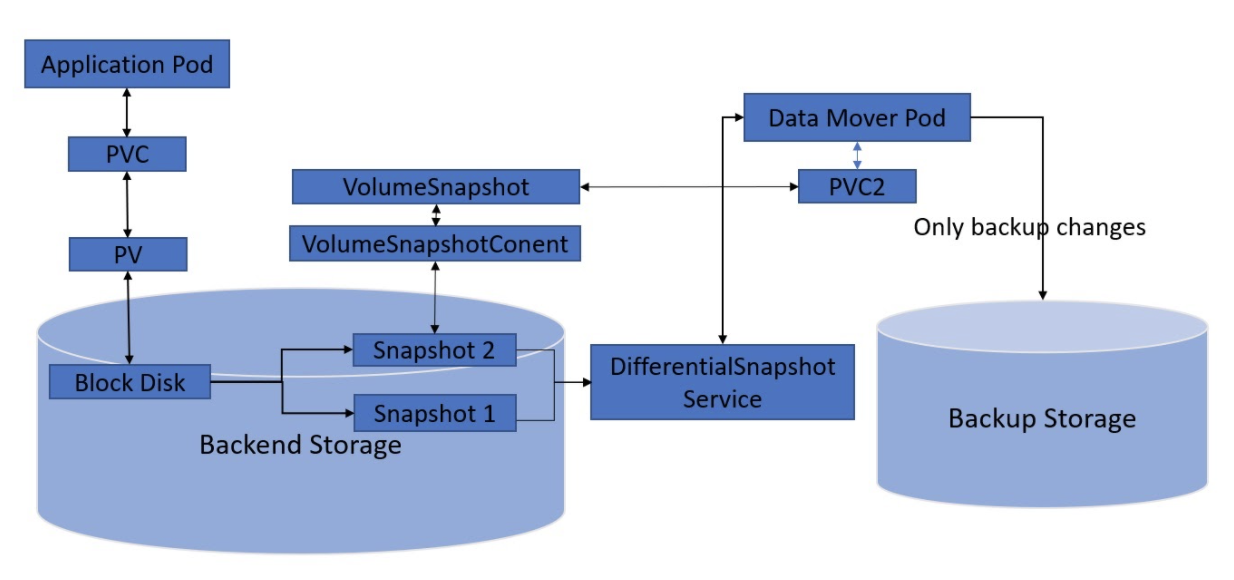 Backup_workflow_with_differential_snapshots.png