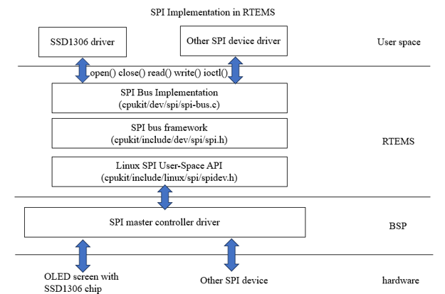 SPI-RTEMS