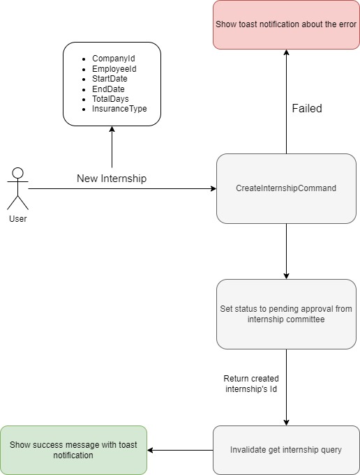 senior-design-diagrams-create-internship-flow.jpg