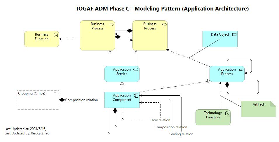 TOGAF ADM Phase C - Modeling Pattern (Application Architecture).jpg