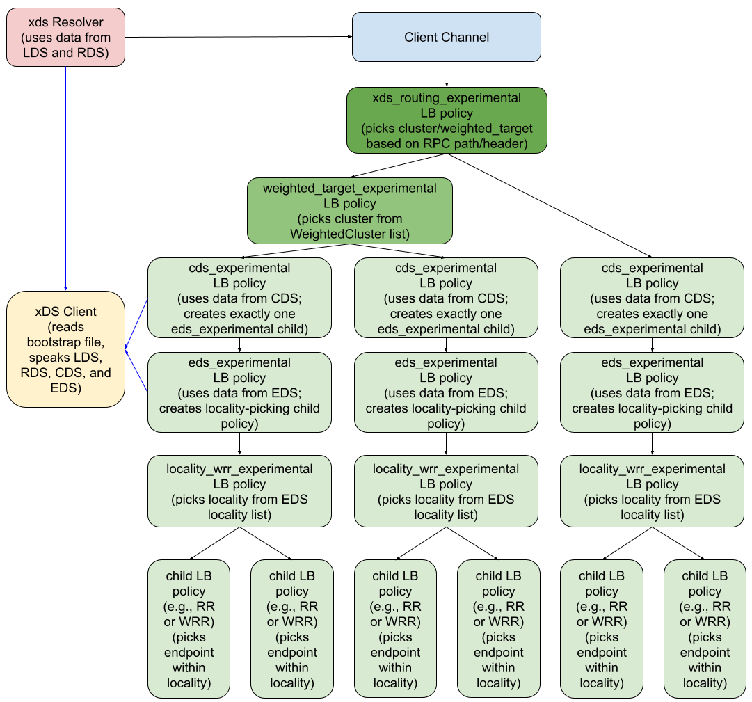 grpc_xds_client_architecture.png