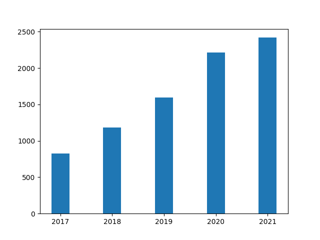 bar_plot_publications_per_year_2017-2021.png