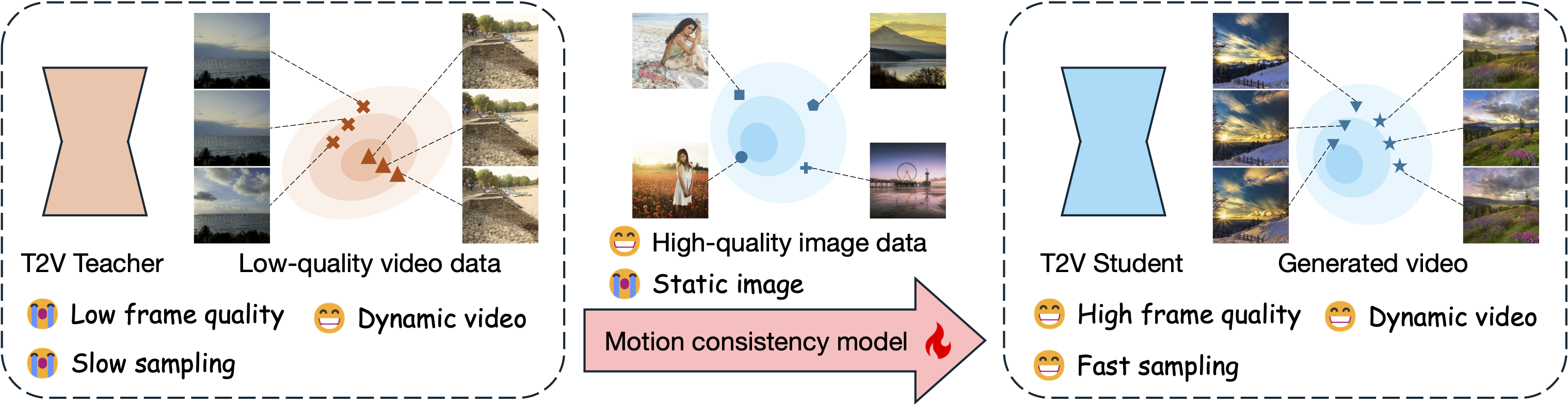 Our motion consistency model not only distill the motion prior from the teacher to accelerate sampling, but also can benefit from an additional high-quality image dataset to improve the frame quality of generated videos.