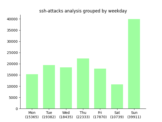 sample_result_group_by_day_of_the_week.png