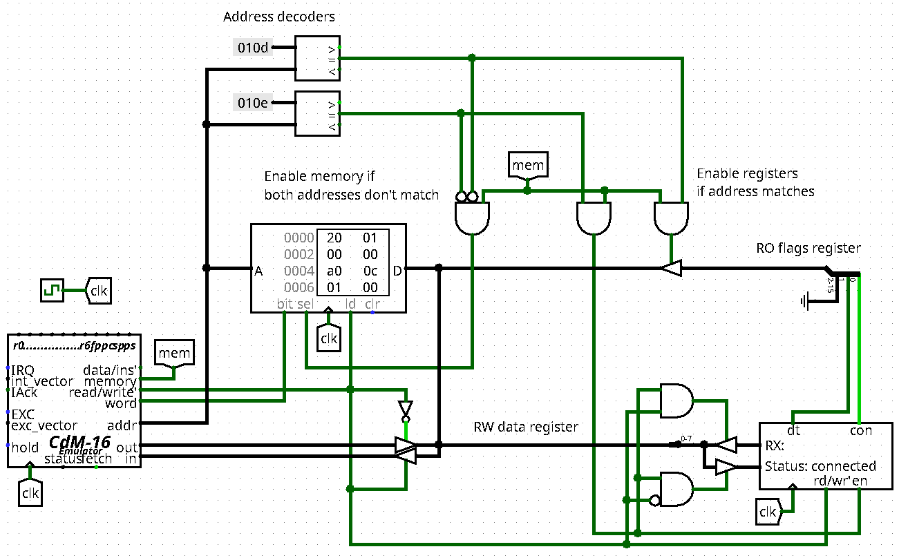 von Neumann CDM-16 setup in Logisim: two address decoders for the I/O registers, a UART component connected to the data bus and the decoders