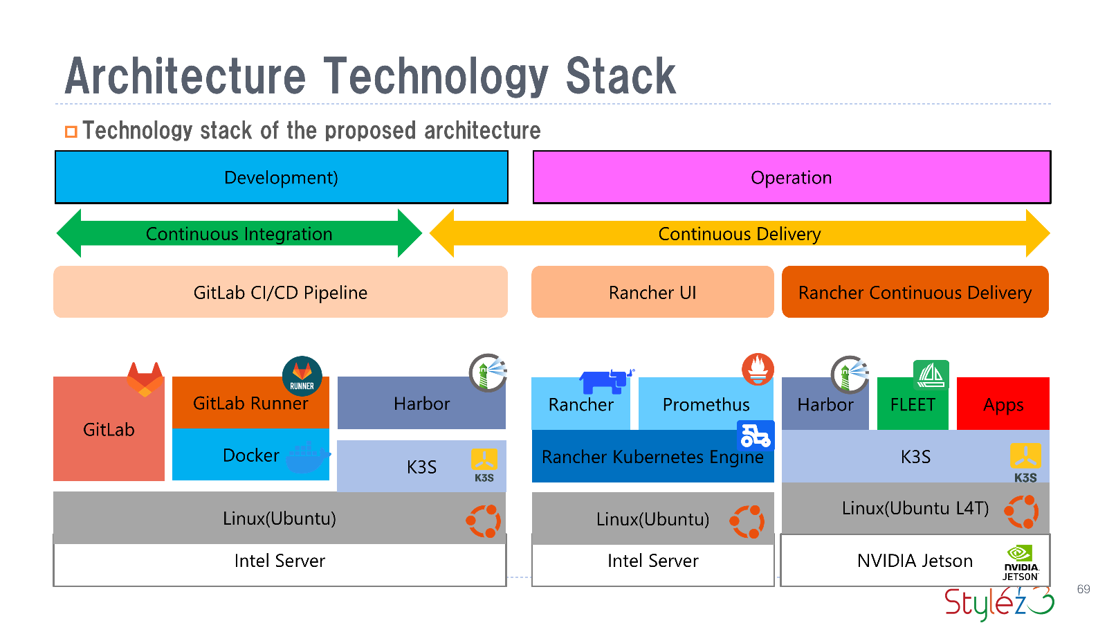 Architecture Technology Stack