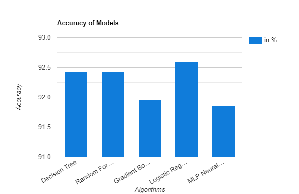 Accuracy of Models.png