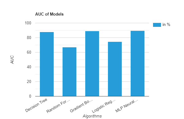 Area under ROC Curve of models.png