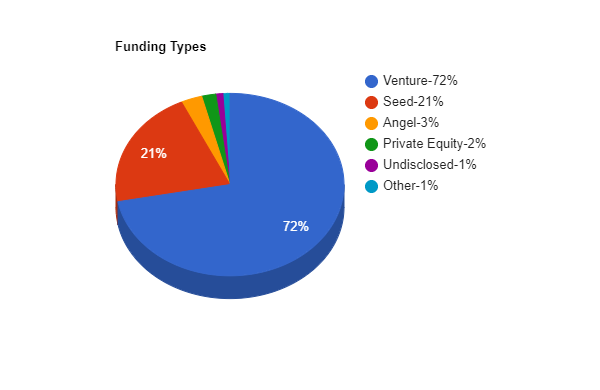 Types of funds received by the companies.png