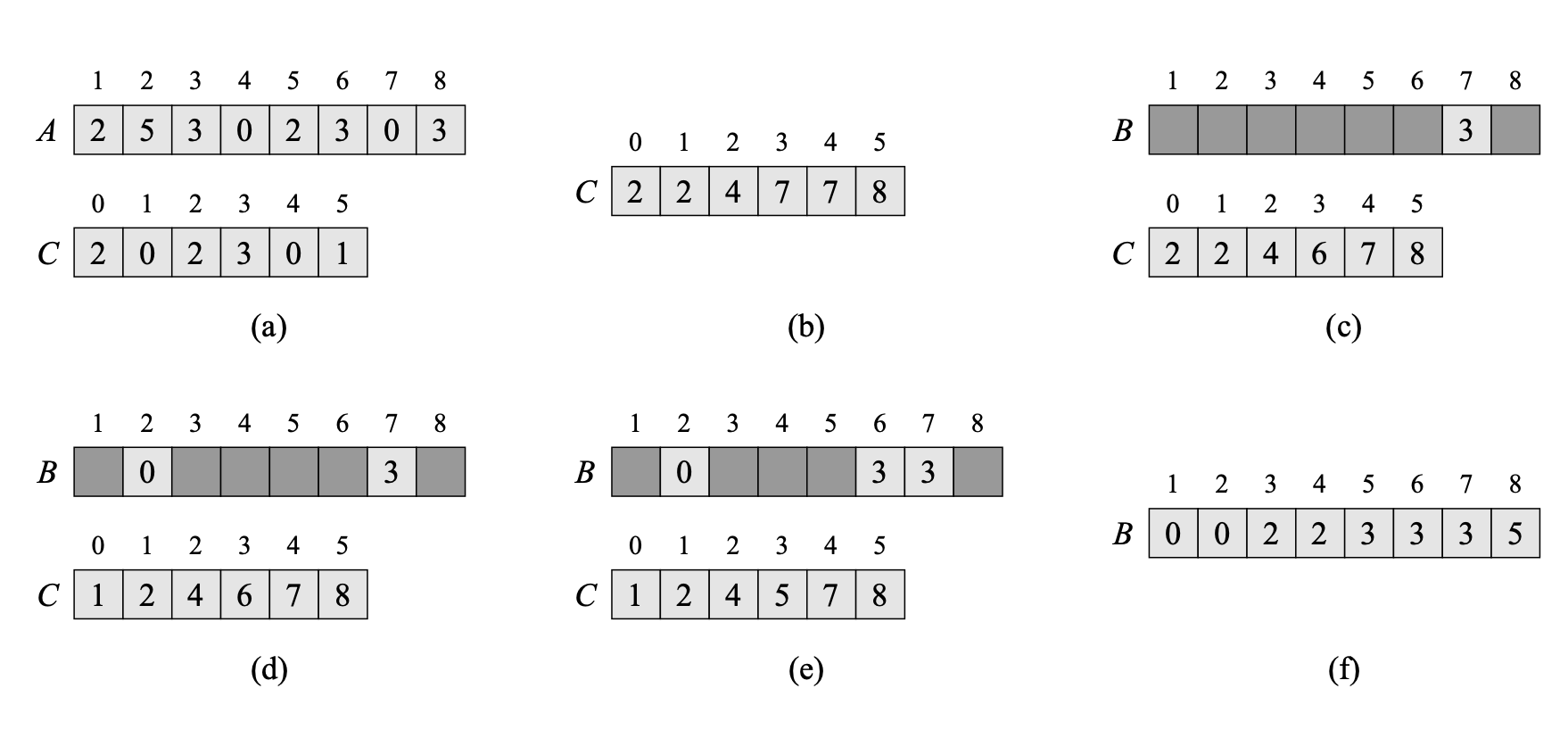 Counting Sort