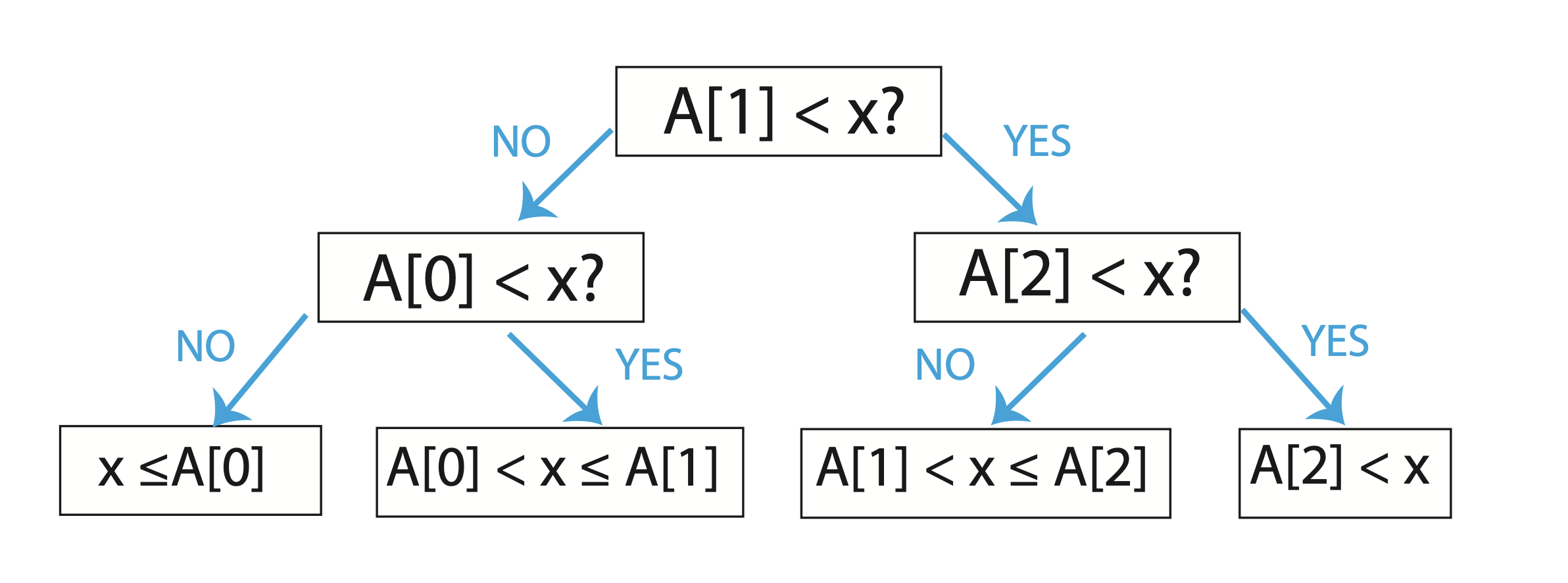 Decision Tree