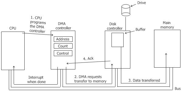 os-direct-memory-access-dma.jpg