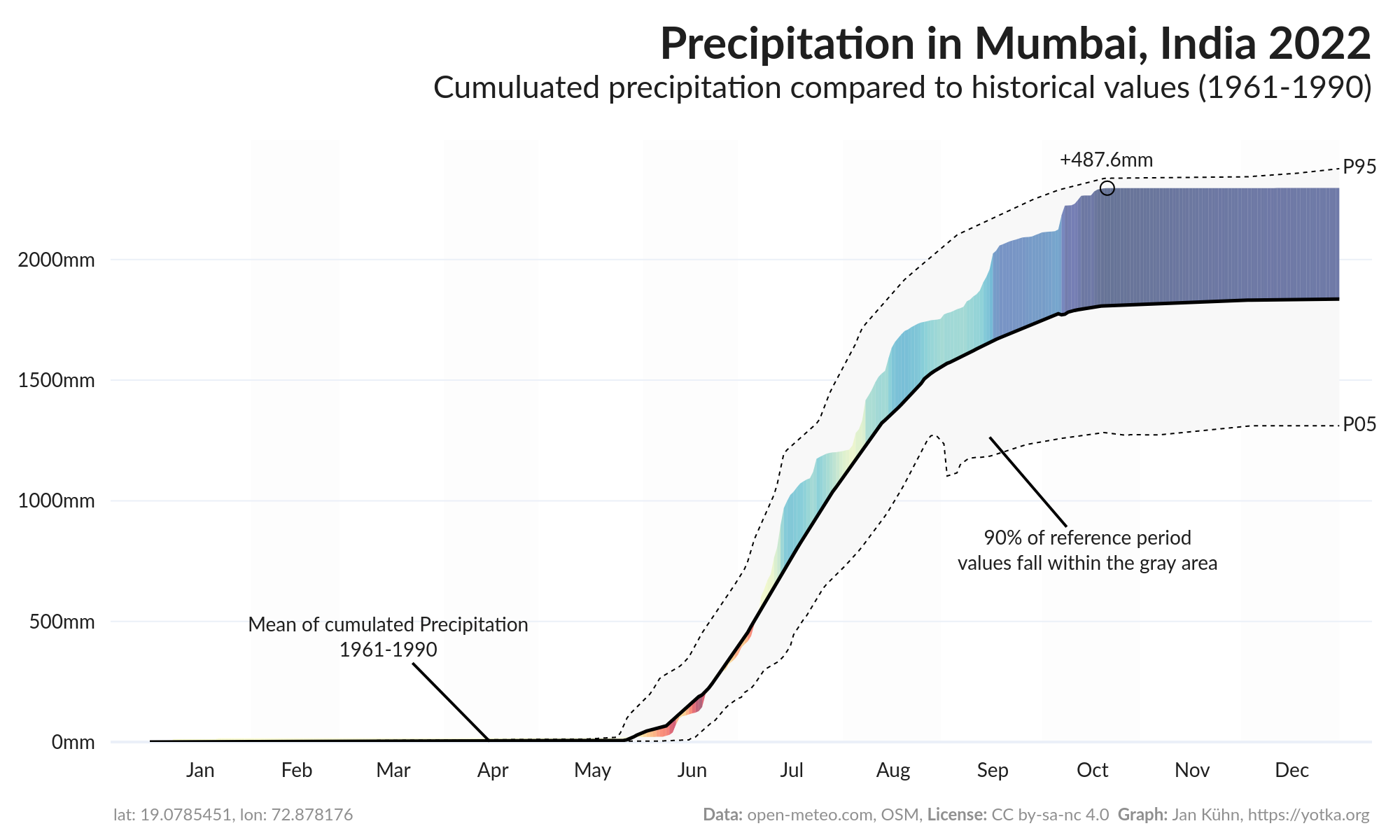 mumbai-india-precipitation-cum-2022-ref-1961-1990.png