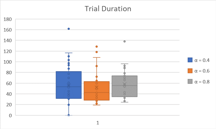 TrialDuration vs. Alpha