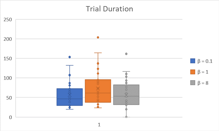 TrialDuration vs. Beta