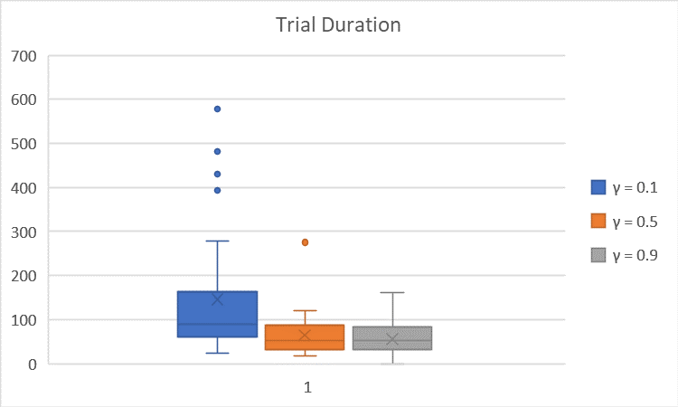 TrialDuration vs. Gamma