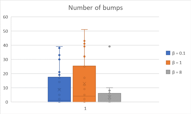 NumberofBumps vs. Beta