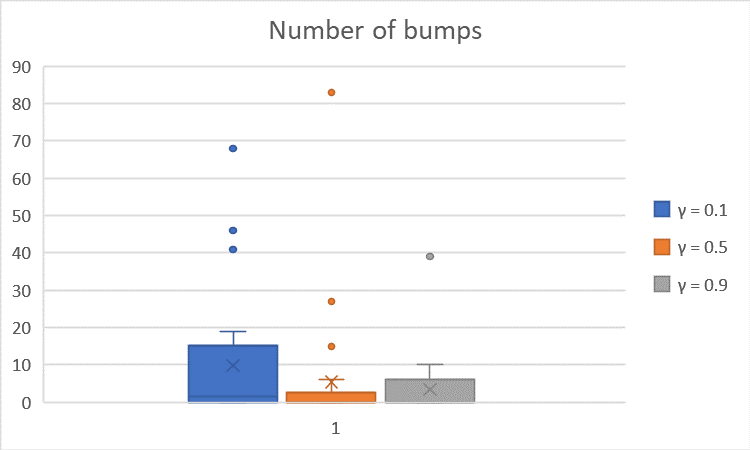 NumberofBumps vs. Gamma