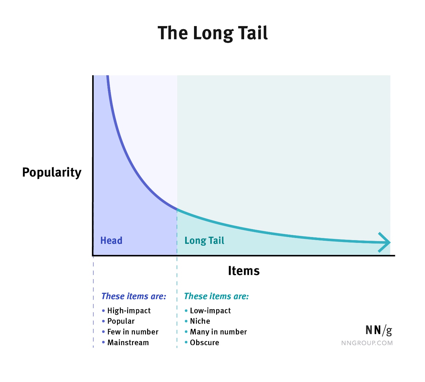 long-tailed distribution.jpg