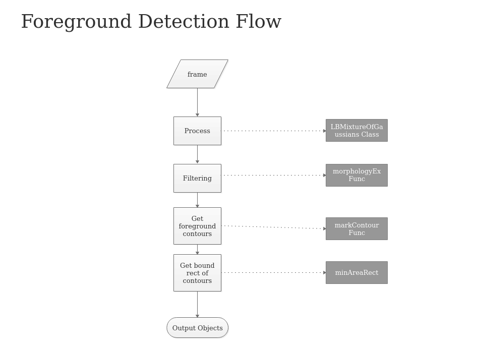 Foreground Detection Flow.png