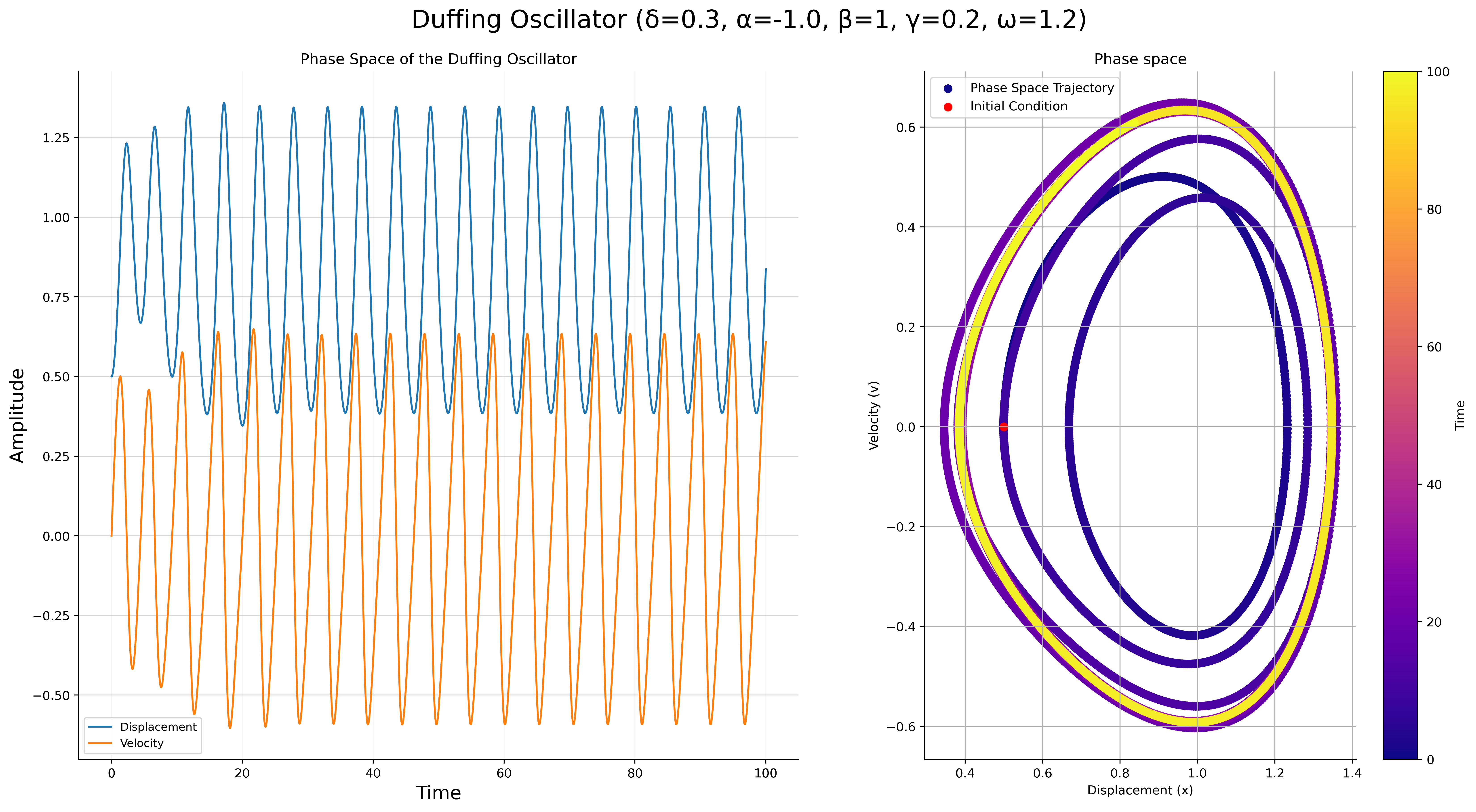 Duffing Oscillator (δ=0.3, α=-1.0, β=1, γ=0.2, ω=1.2).png