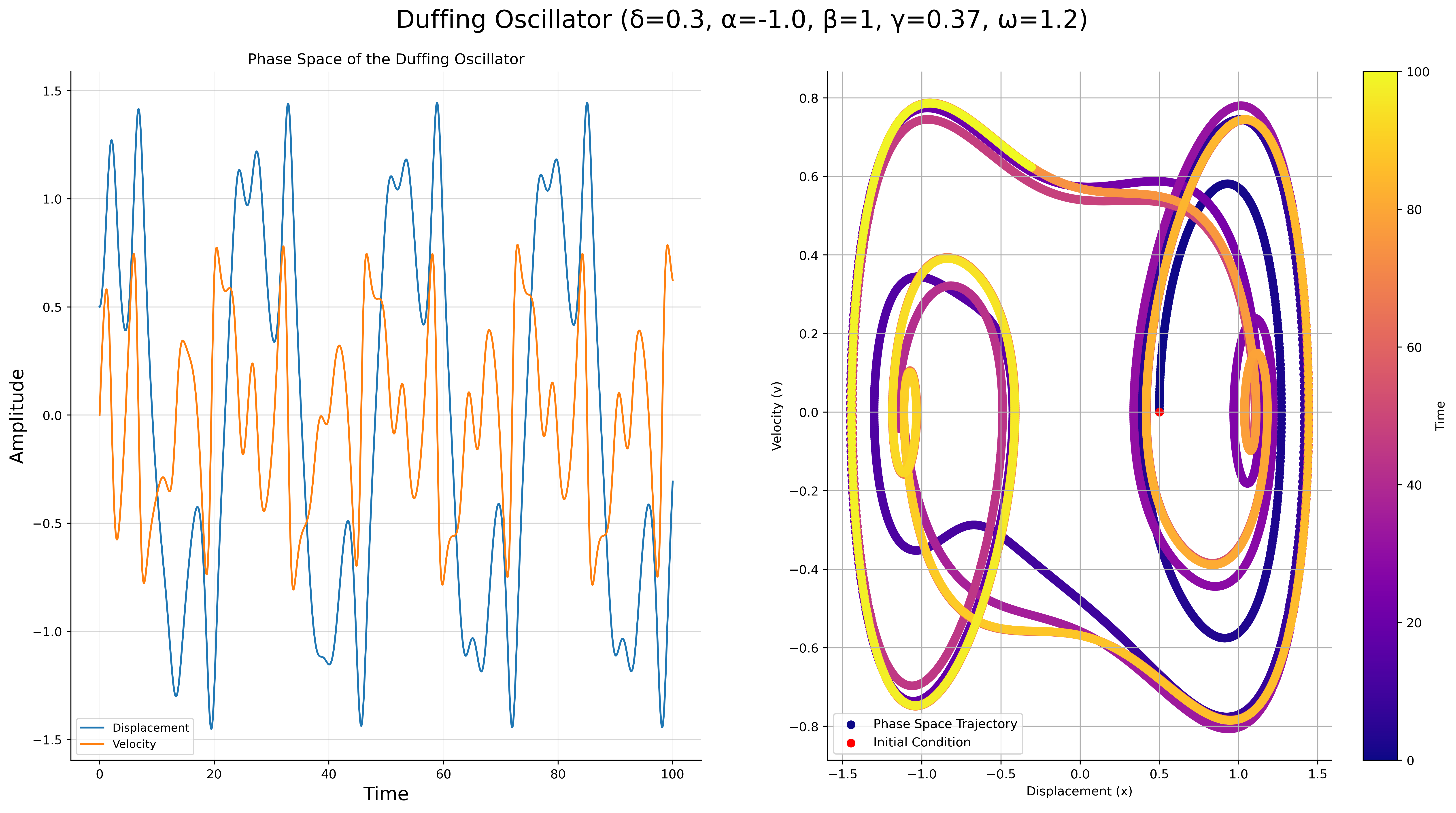 Duffing Oscillator (δ=0.3, α=-1.0, β=1, γ=0.37, ω=1.2).png