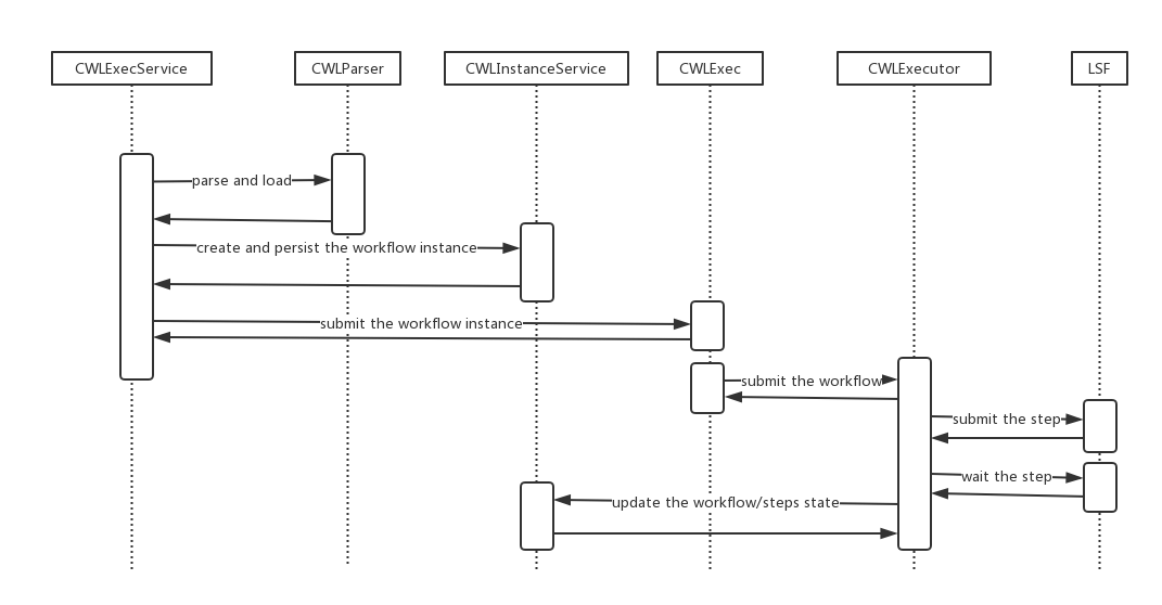 cwlexec-sequence-diagram.png