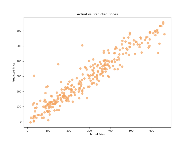 actual_vs_predicted_prices.png