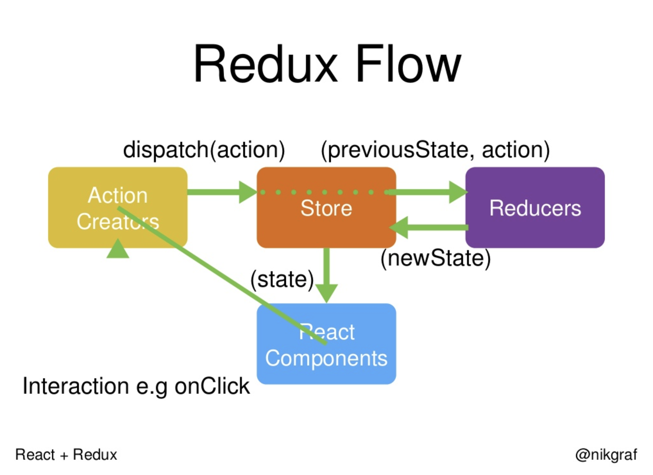 redux-flow
