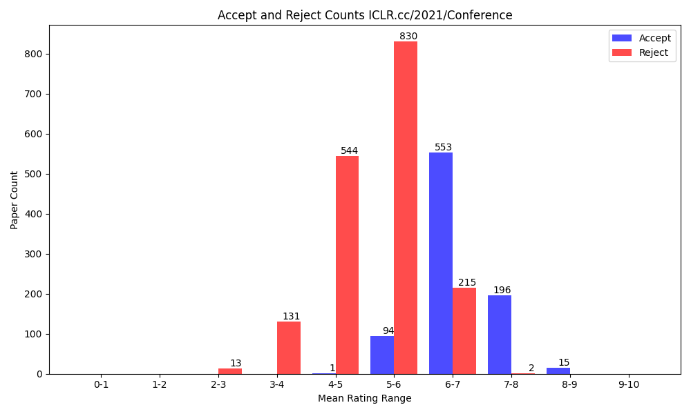 decision_ICLR.cc_2021_Conference.png