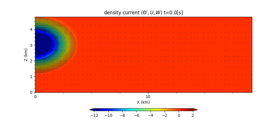 A simulation of density current