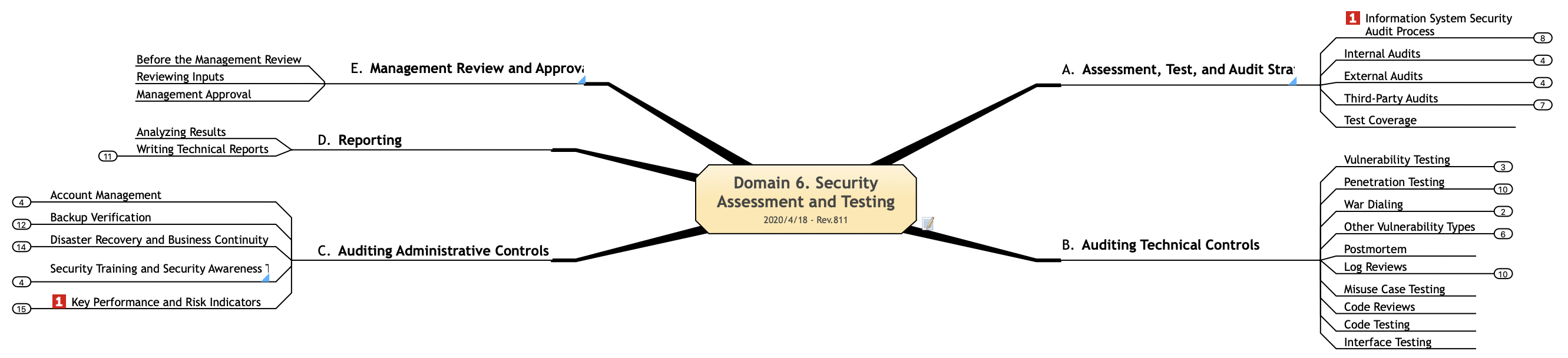 domain06. Security Assessment and Testing.gif