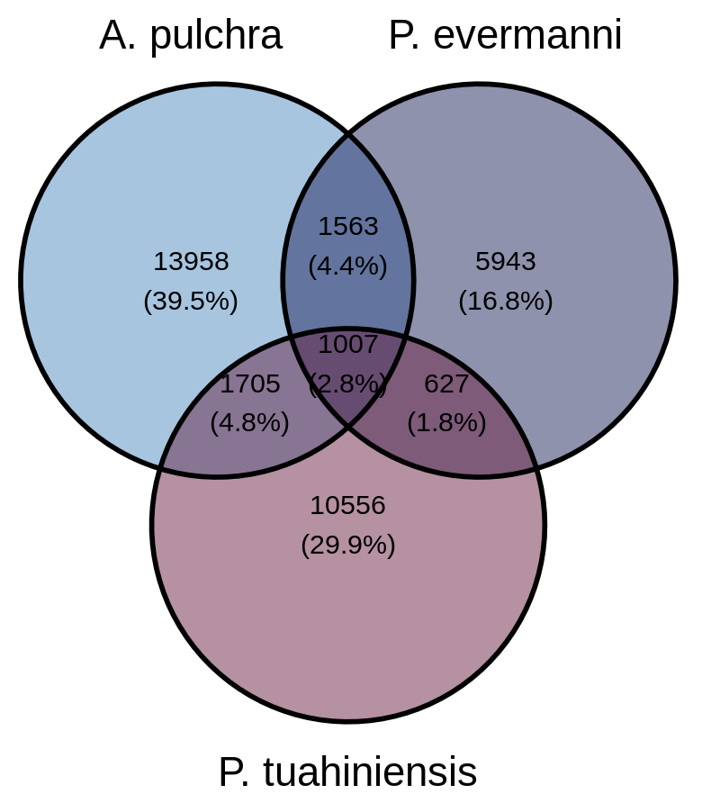 Venn Diagram of lncRNA Overlap