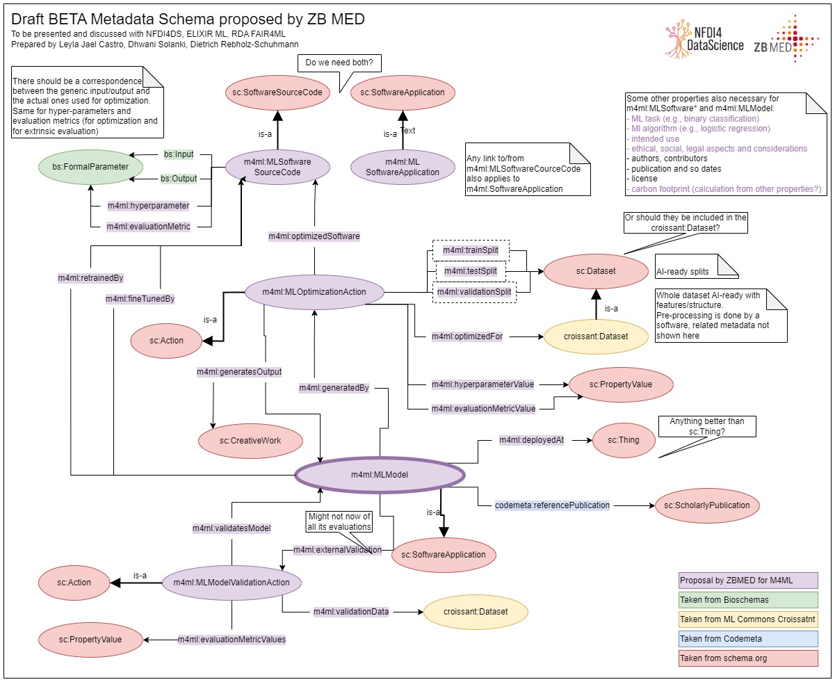 Metadata for ML models-ZB MED draft action-centric.jpg