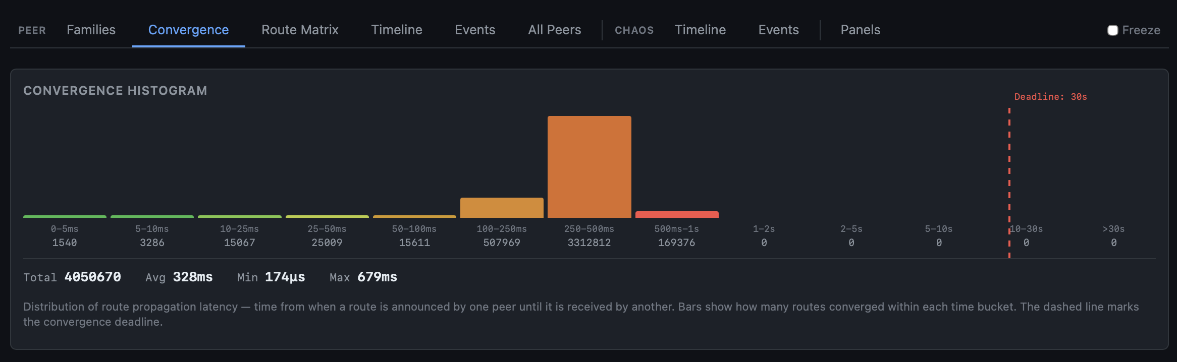 Chaos dashboard convergence