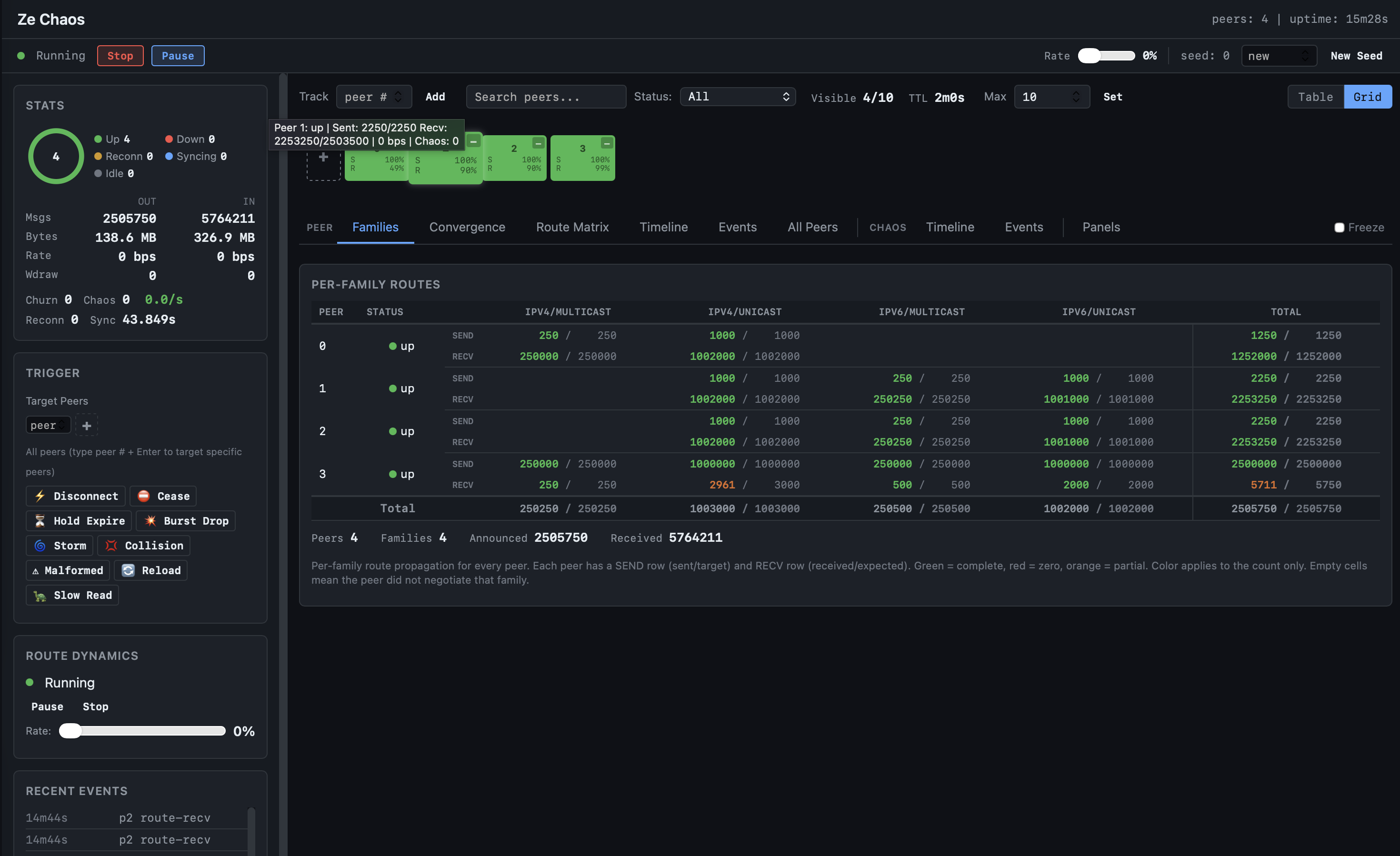 Chaos dashboard overview