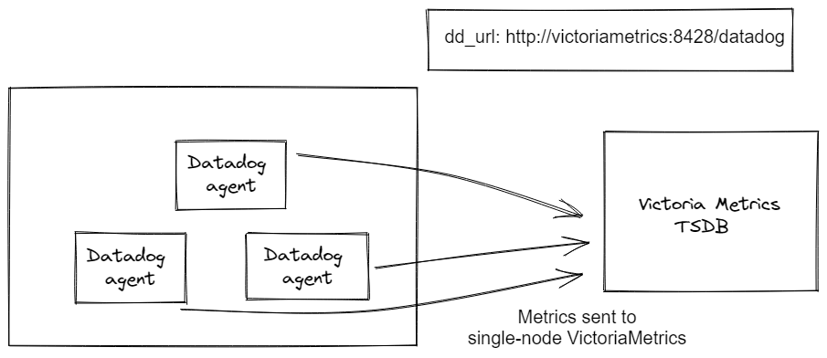 Single-server-VictoriaMetrics-sending_DD_metrics_to_VM.png