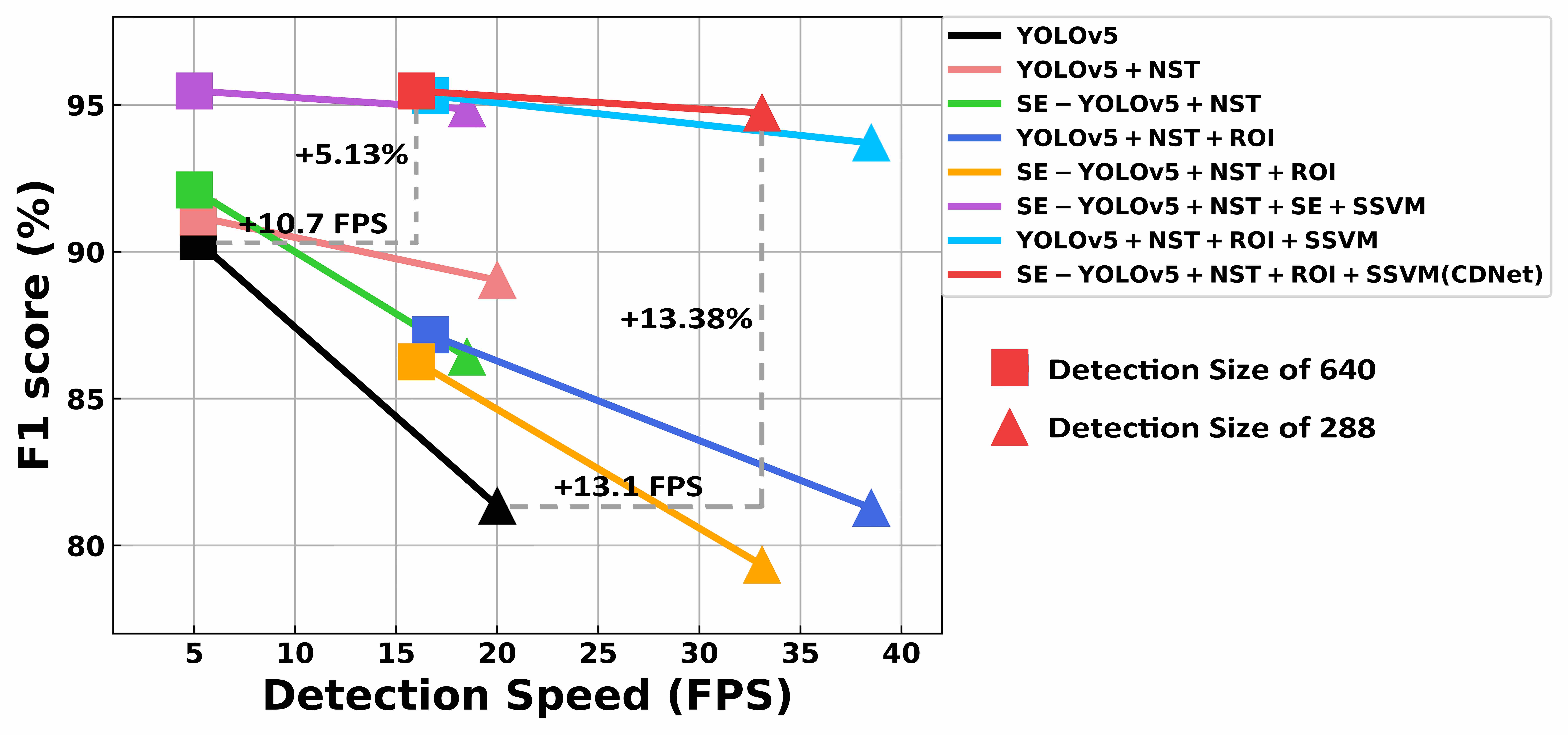 Detection results compare to YOLOv5.jpg